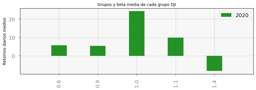 Grupos de Beta de los componentes del índice DJI.INDX