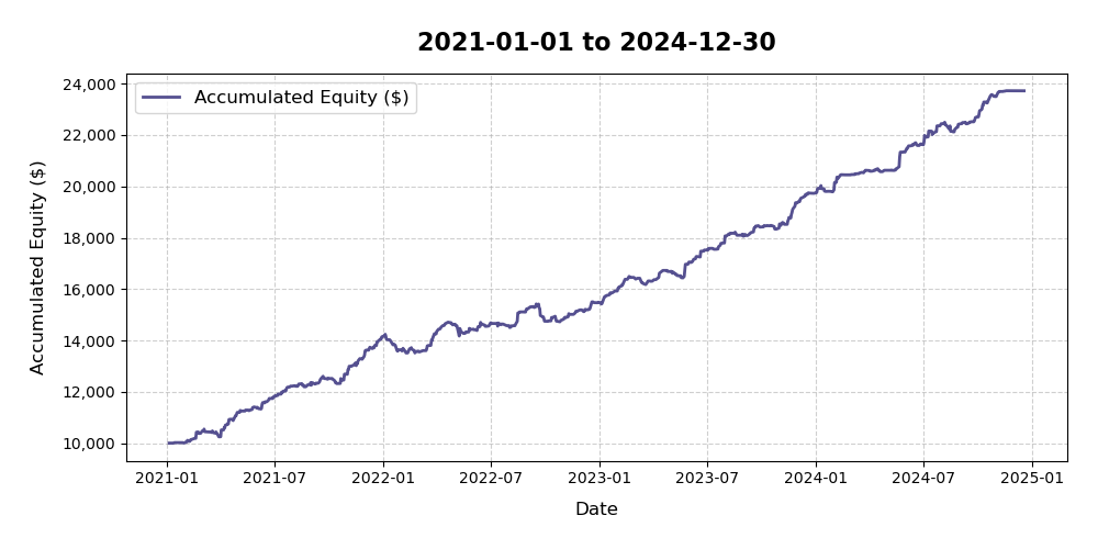 Capital Accumulation